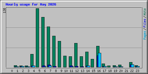 Hourly usage for May 2026